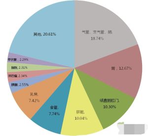 累積發病率