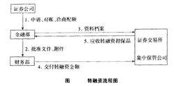 轉融通業務