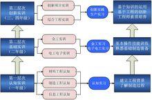 圖1 工程訓練教學體系