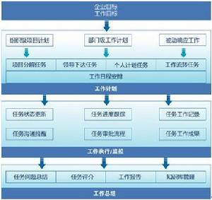 捷為iMIS任務管理示意圖