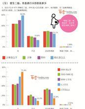 2013年中國人婚戀狀況調查報告