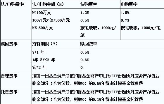 基金費率