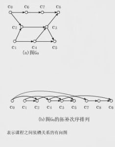 拓撲排序