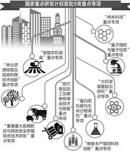 國家重點研發計畫