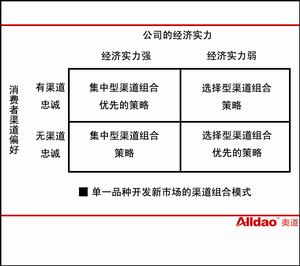 推廣渠道選擇模式圖