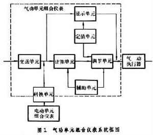 氣動單元組合儀表