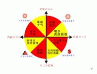 奎因競爭性文化價值模型