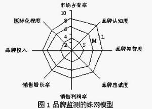 品牌監測的蛛網模型