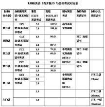 劍橋青少與各類考試對應表