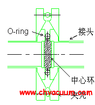 凸緣真空密封