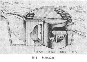 築城工事