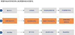 質量成本管理摘要