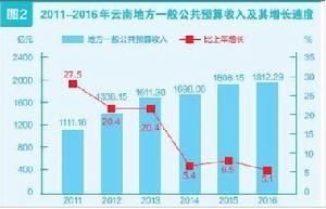 雲南省2016年國民經濟和社會發展統計公報