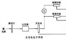 比色法