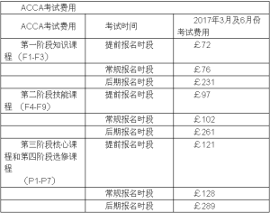 ACCA考試費用