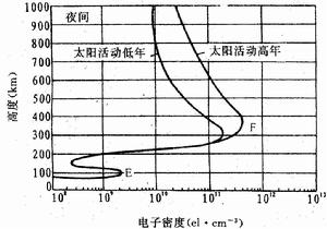 地球電離層