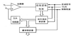 模數轉換器