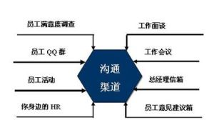 員工成長溝通管理