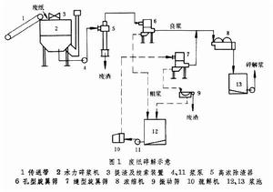 廢紙纖維回用