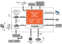 PXA920框圖