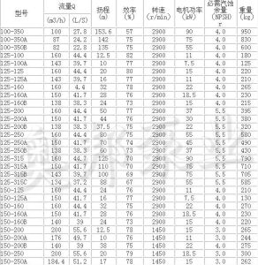 ISG離心泵；奧邦泵業