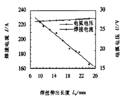 焊接電流