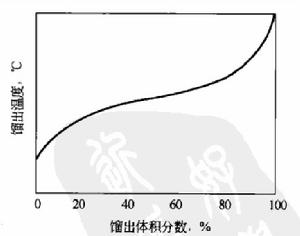 圖1 恩氏蒸餾曲線