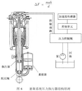 液壓懸架