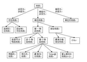 多Agent系統拍賣方法