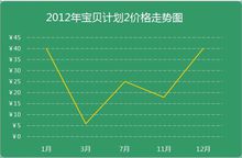 2012年最新APP價格走勢圖