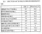 國際學生評價項目