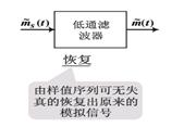 圖5 接收端對模擬信號的恢復