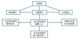 齊魯銀行金融詐欺案