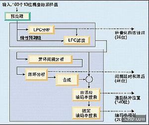 增強型GSM數據傳輸速率