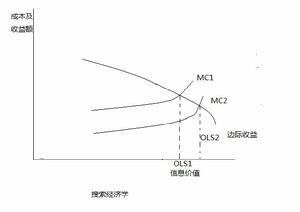 搜尋經濟學