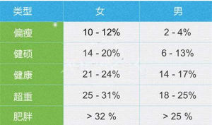 男女體脂肪率數值對比