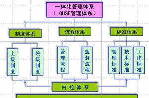 QHSE管理體系