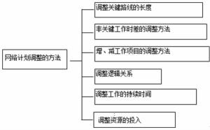 網路計畫方法