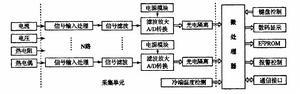 多路溫度採集模組系統實現方案