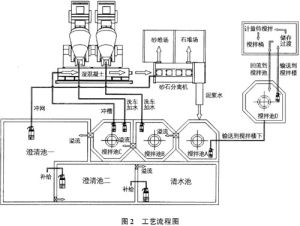 混凝土回收系統