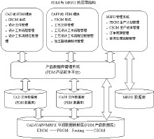 MRPII與PDM的套用結構