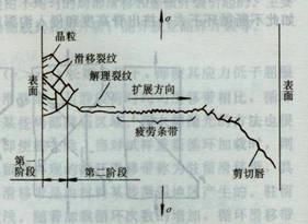 疲勞裂紋擴展門檻值