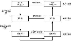 ISO/OSI七層模型