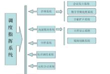 調度指揮系統