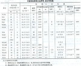 鎢鈷硬質合金