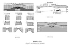 伸展裂陷作用