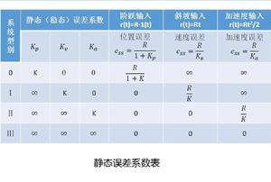 穩態誤差係數