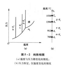 純鐵的相圖