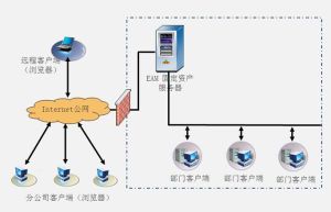 網路架構