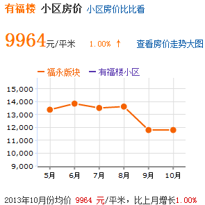 房價趨勢